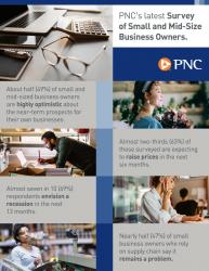 PNC 2022 Fall Economic Outlook Survey Infographic